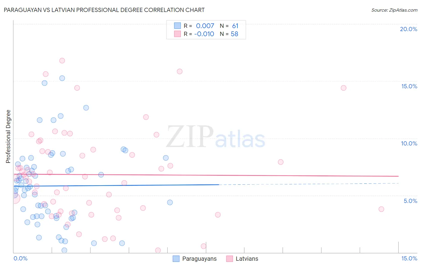 Paraguayan vs Latvian Professional Degree