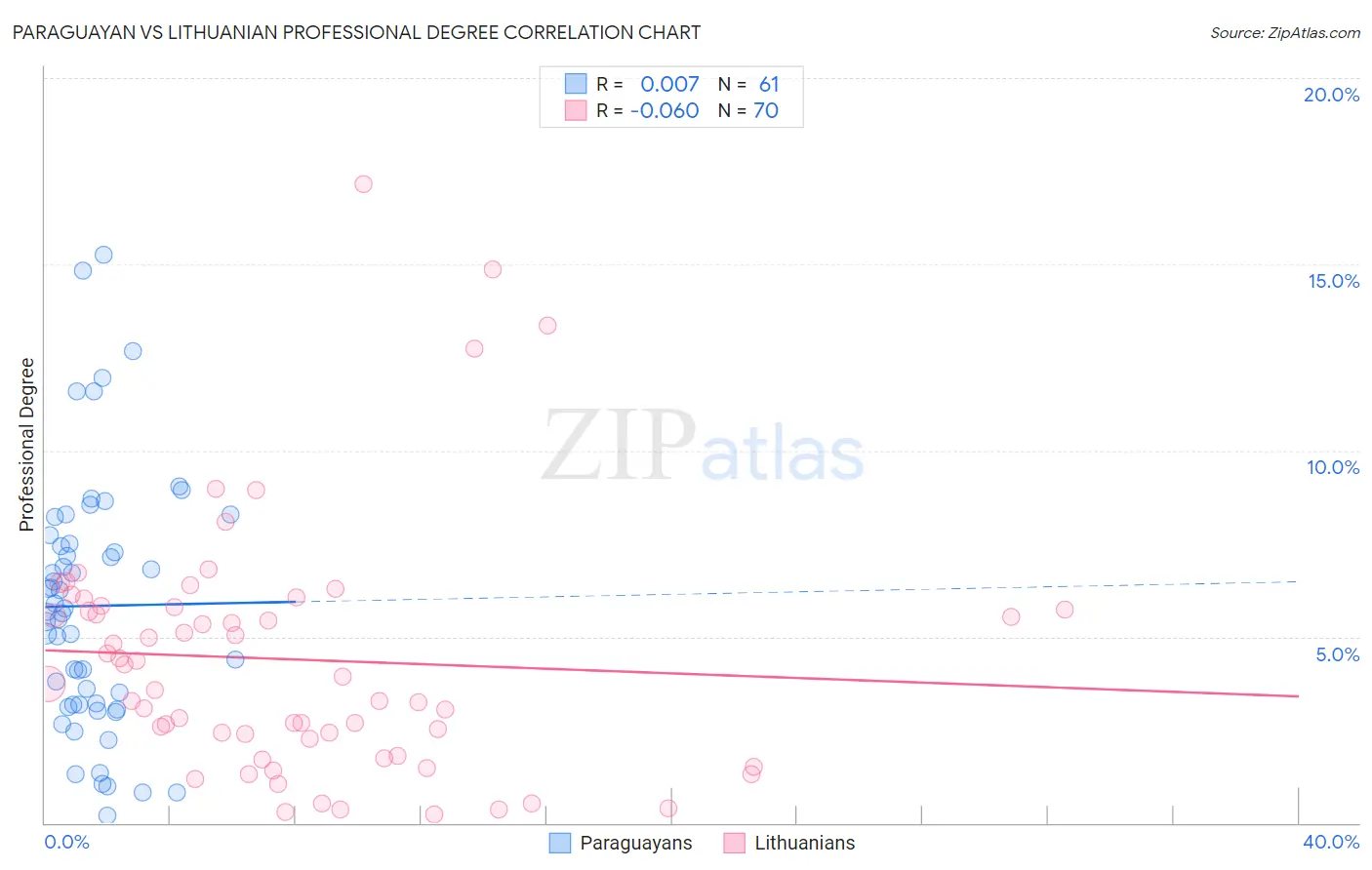 Paraguayan vs Lithuanian Professional Degree