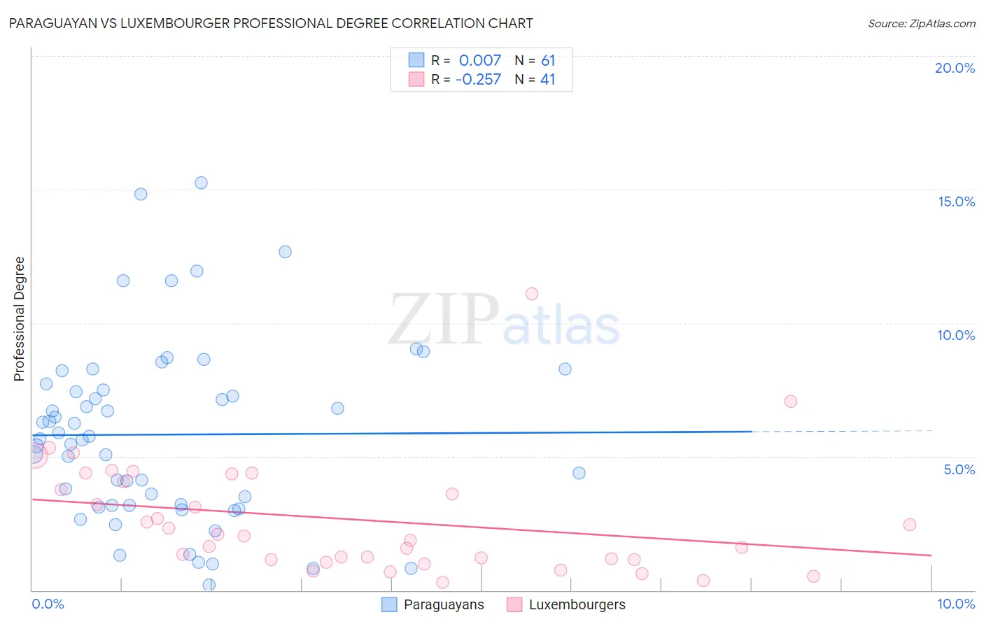 Paraguayan vs Luxembourger Professional Degree