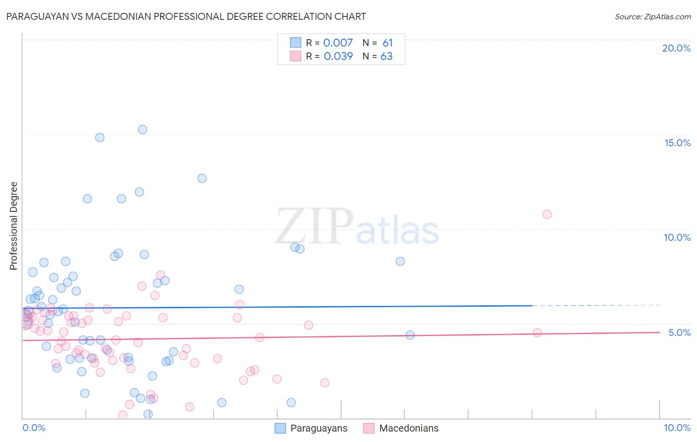 Paraguayan vs Macedonian Professional Degree