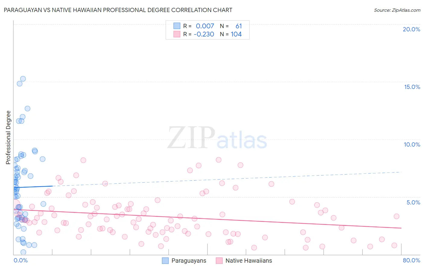 Paraguayan vs Native Hawaiian Professional Degree