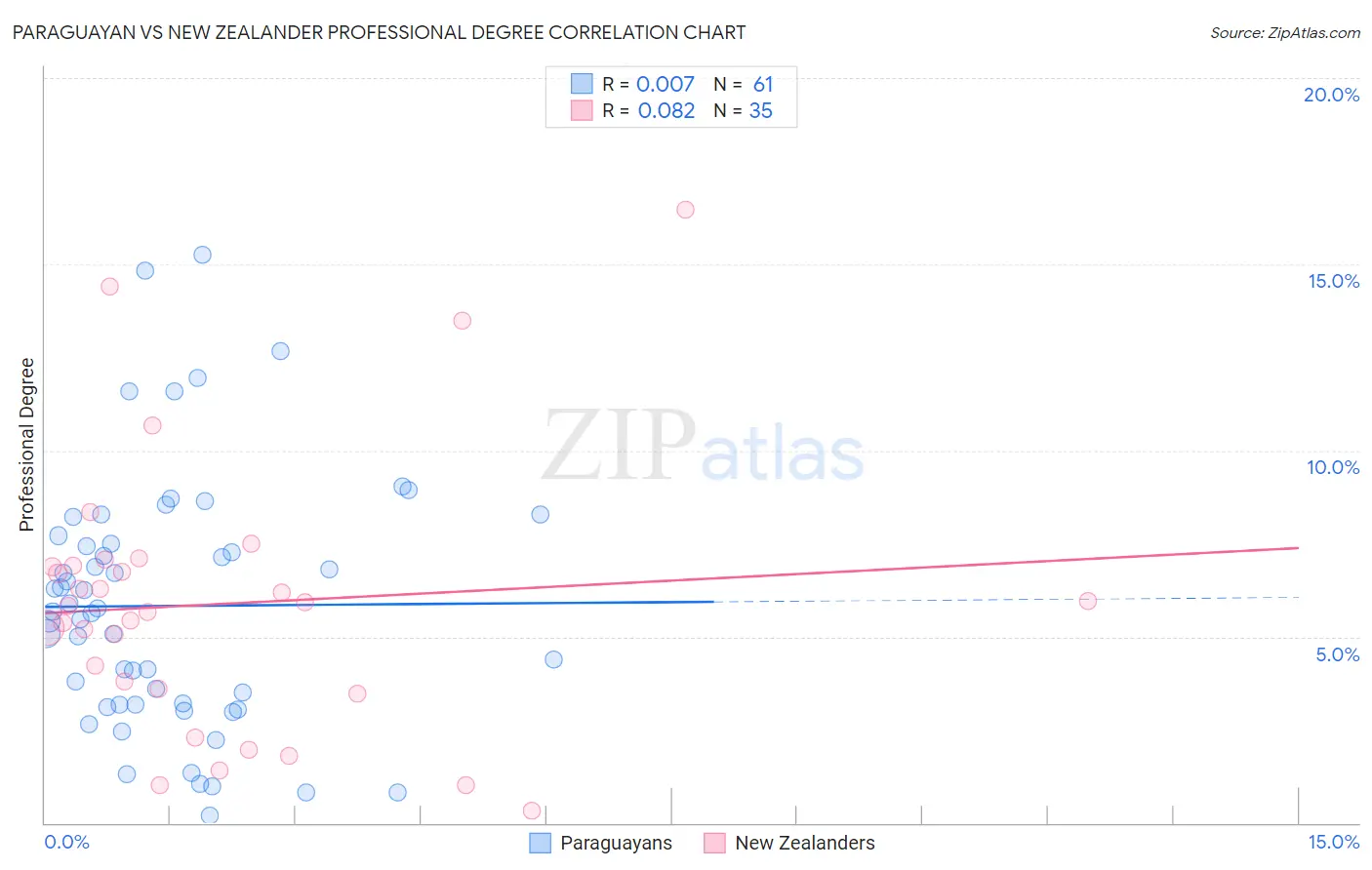 Paraguayan vs New Zealander Professional Degree