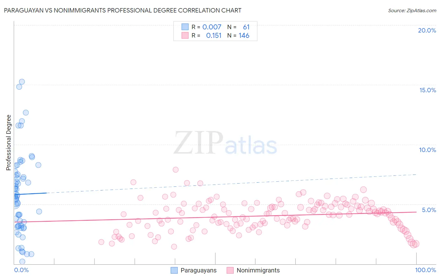 Paraguayan vs Nonimmigrants Professional Degree