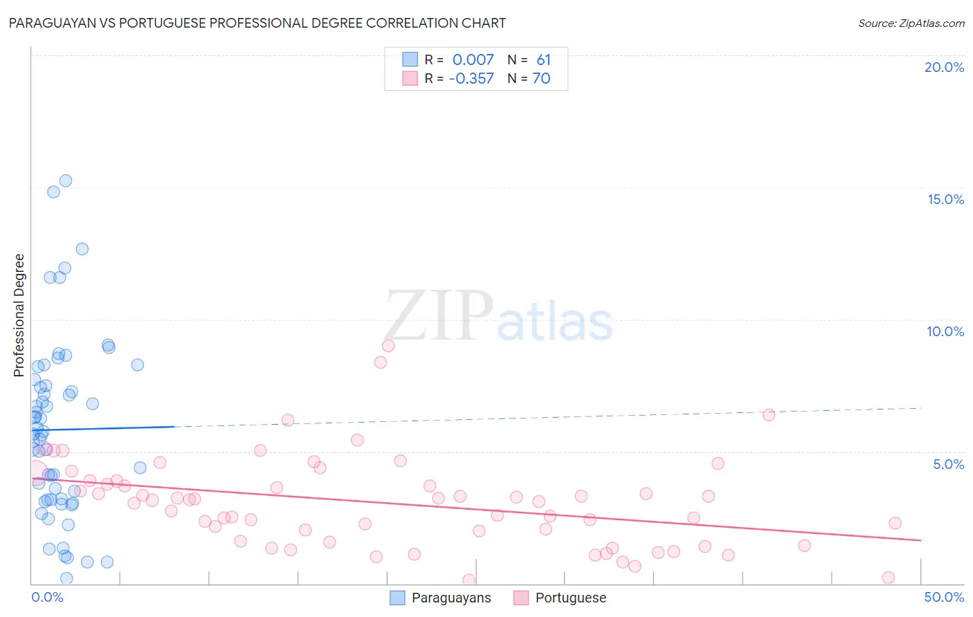Paraguayan vs Portuguese Professional Degree