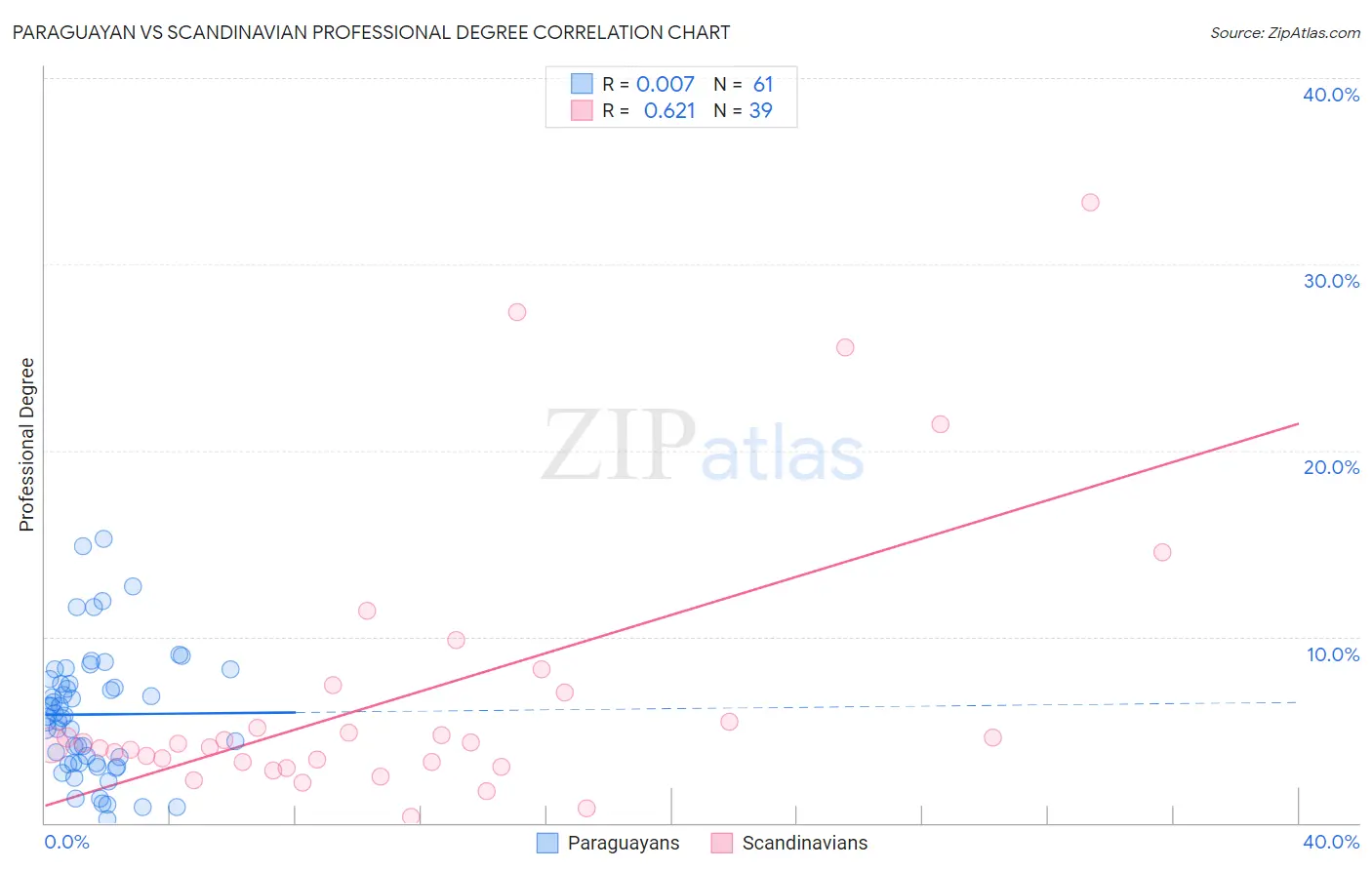 Paraguayan vs Scandinavian Professional Degree