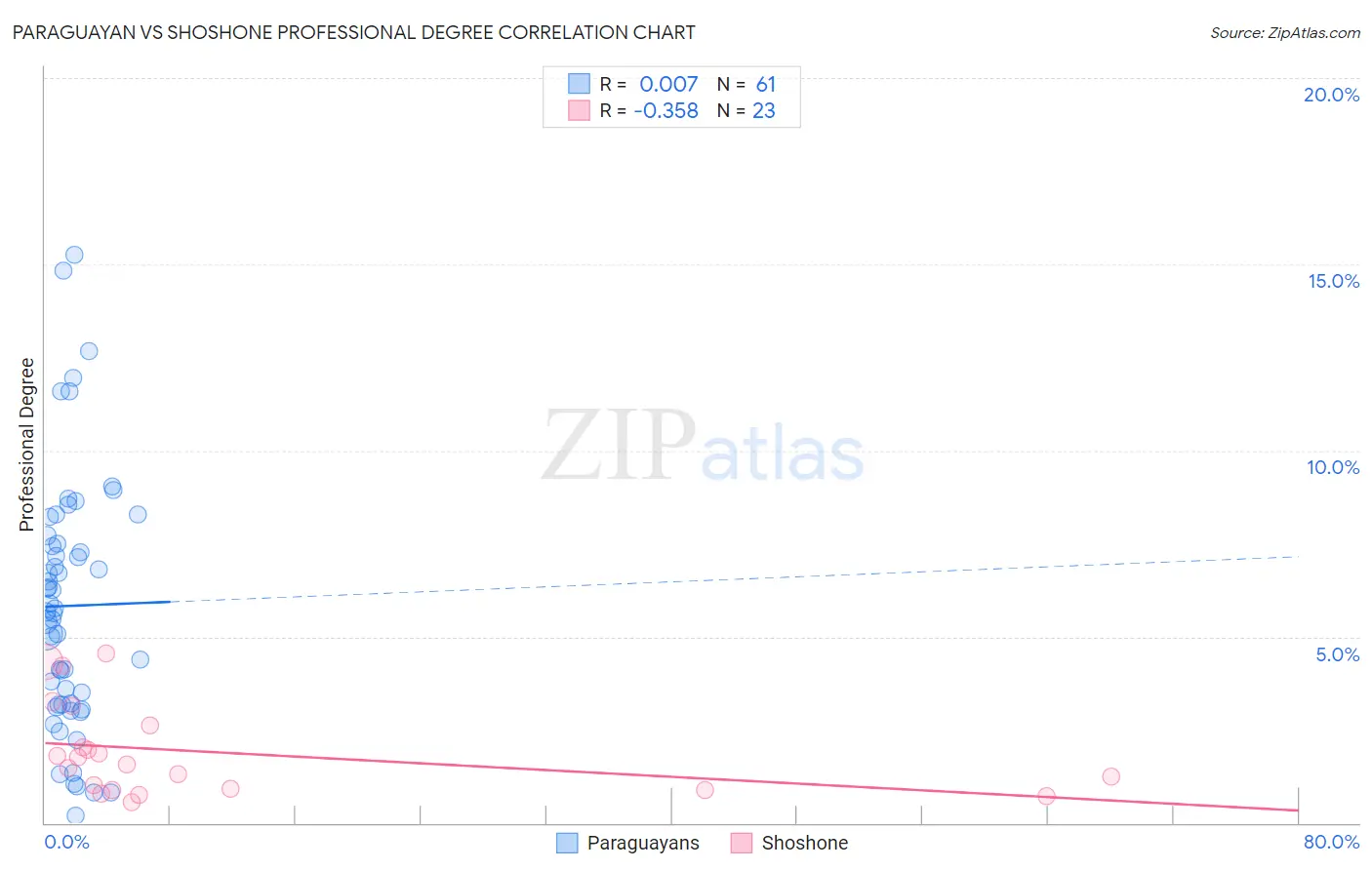Paraguayan vs Shoshone Professional Degree