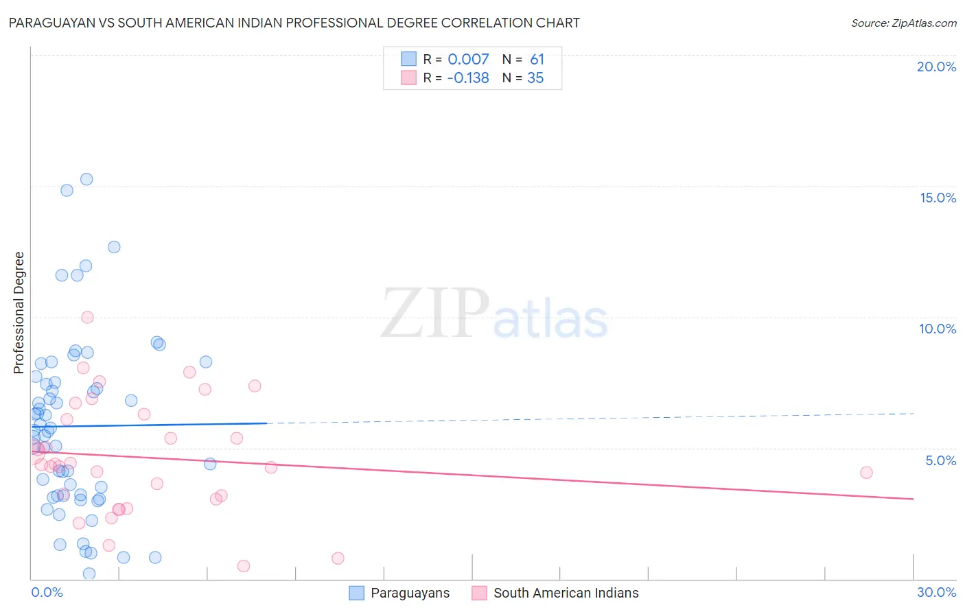 Paraguayan vs South American Indian Professional Degree