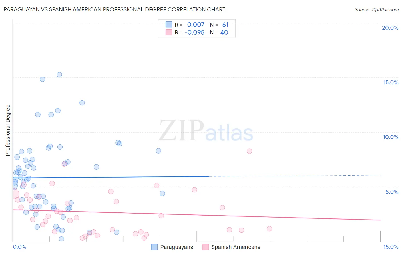 Paraguayan vs Spanish American Professional Degree