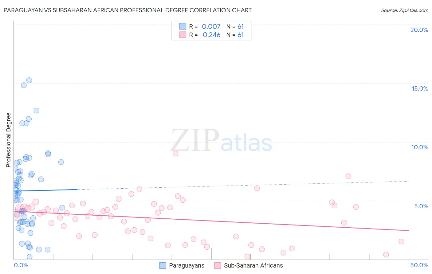 Paraguayan vs Subsaharan African Professional Degree