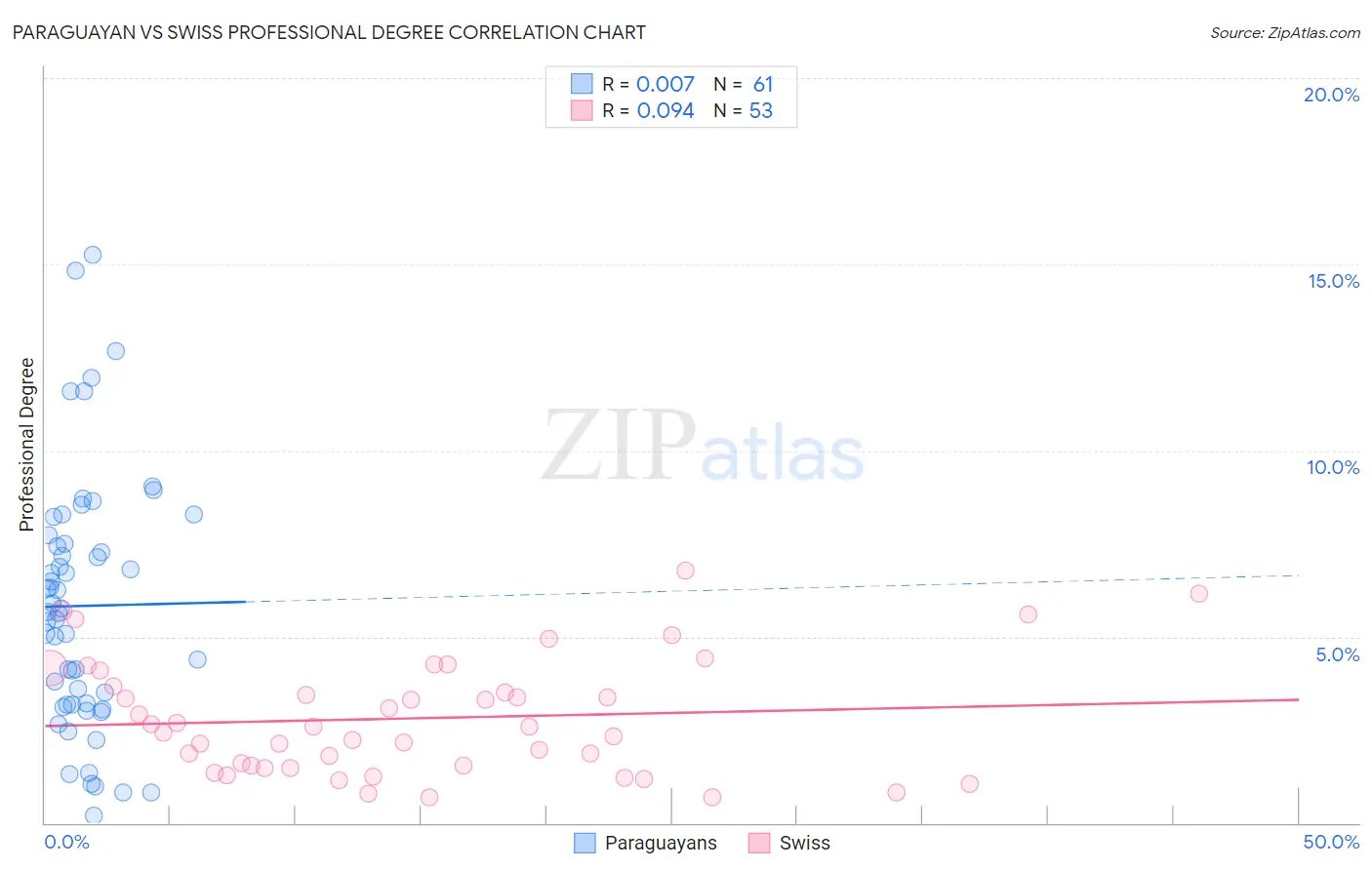 Paraguayan vs Swiss Professional Degree