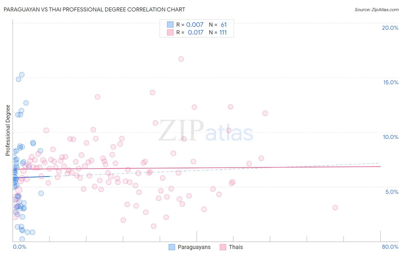 Paraguayan vs Thai Professional Degree