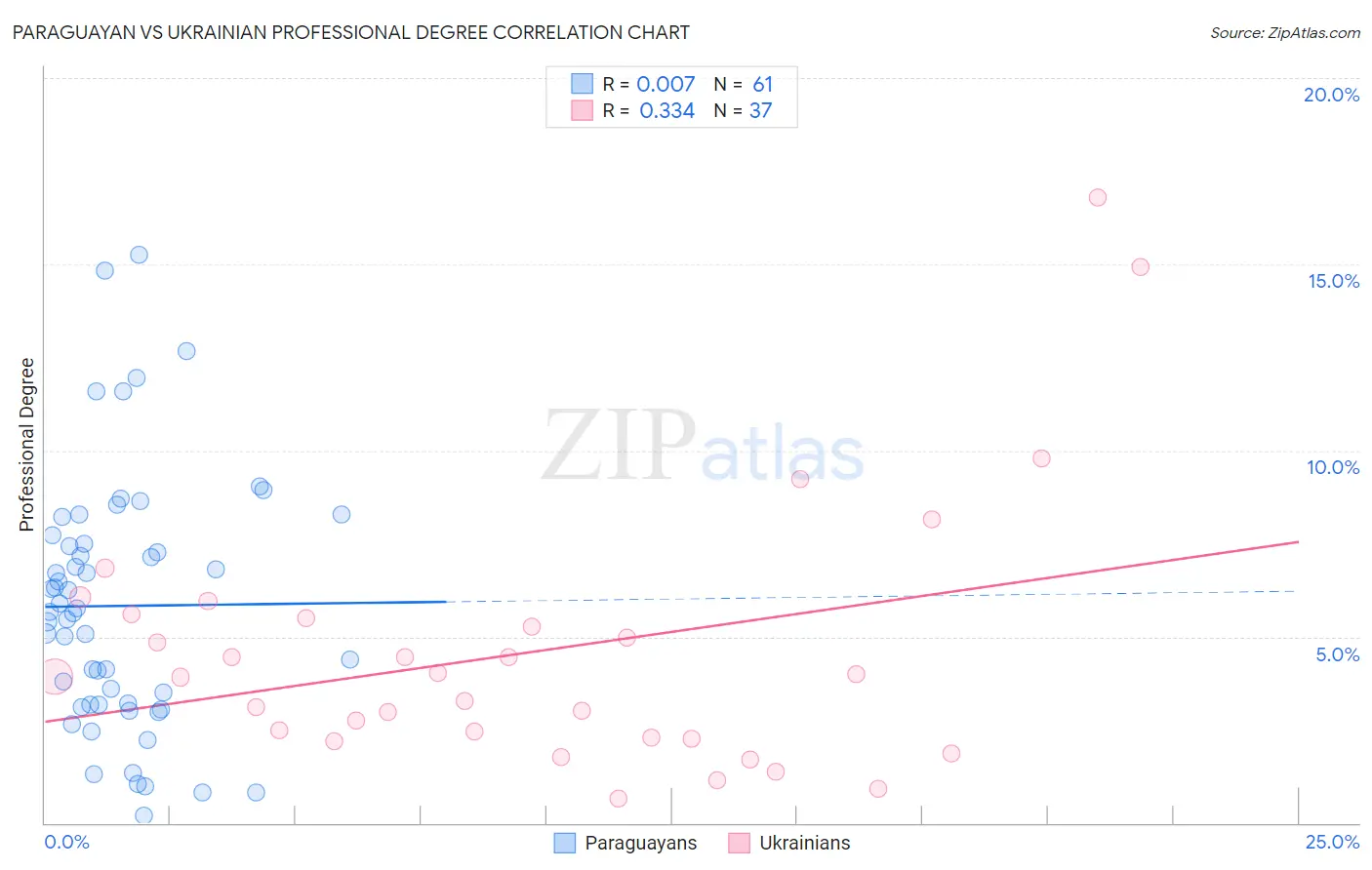 Paraguayan vs Ukrainian Professional Degree