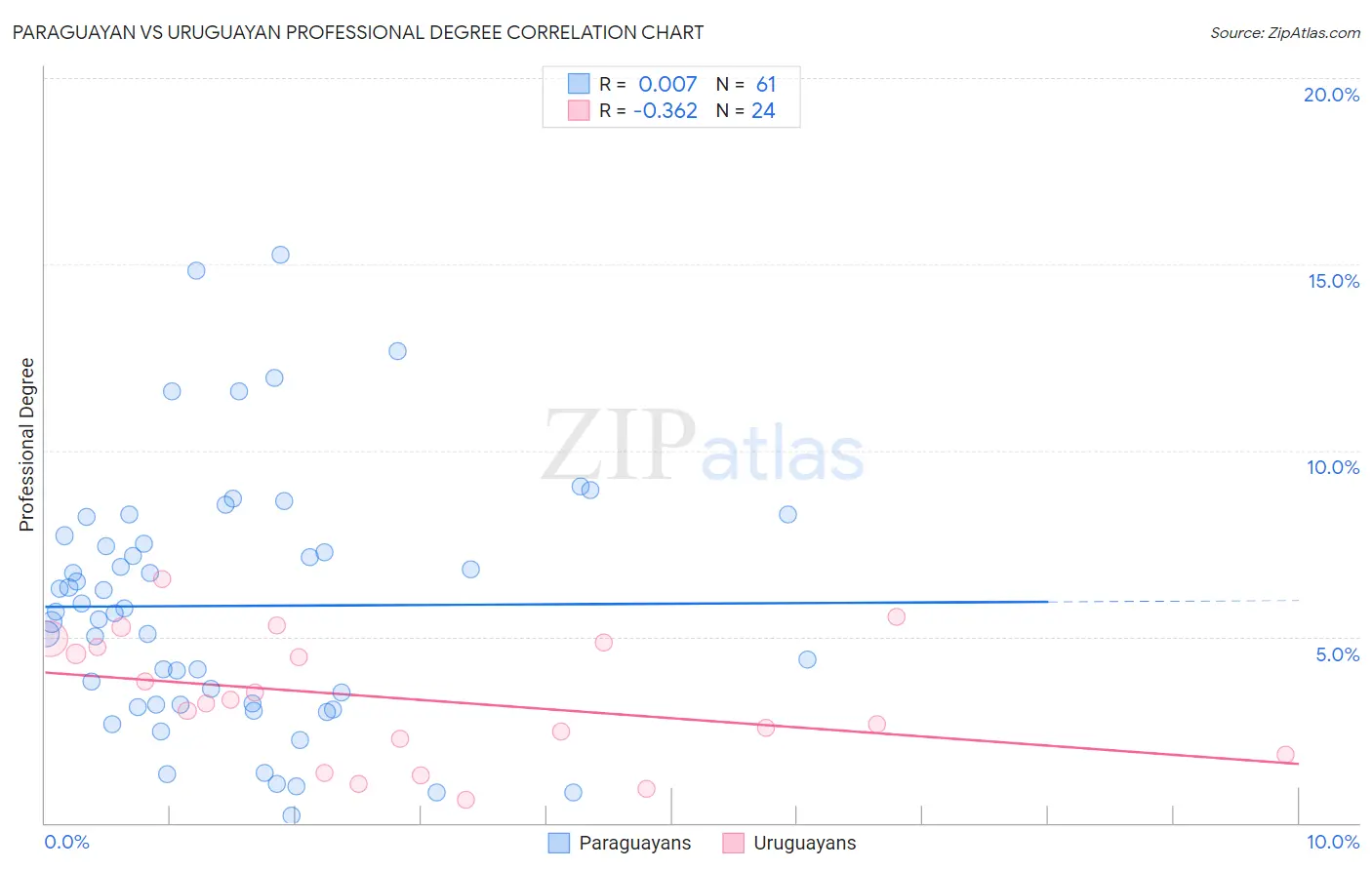 Paraguayan vs Uruguayan Professional Degree