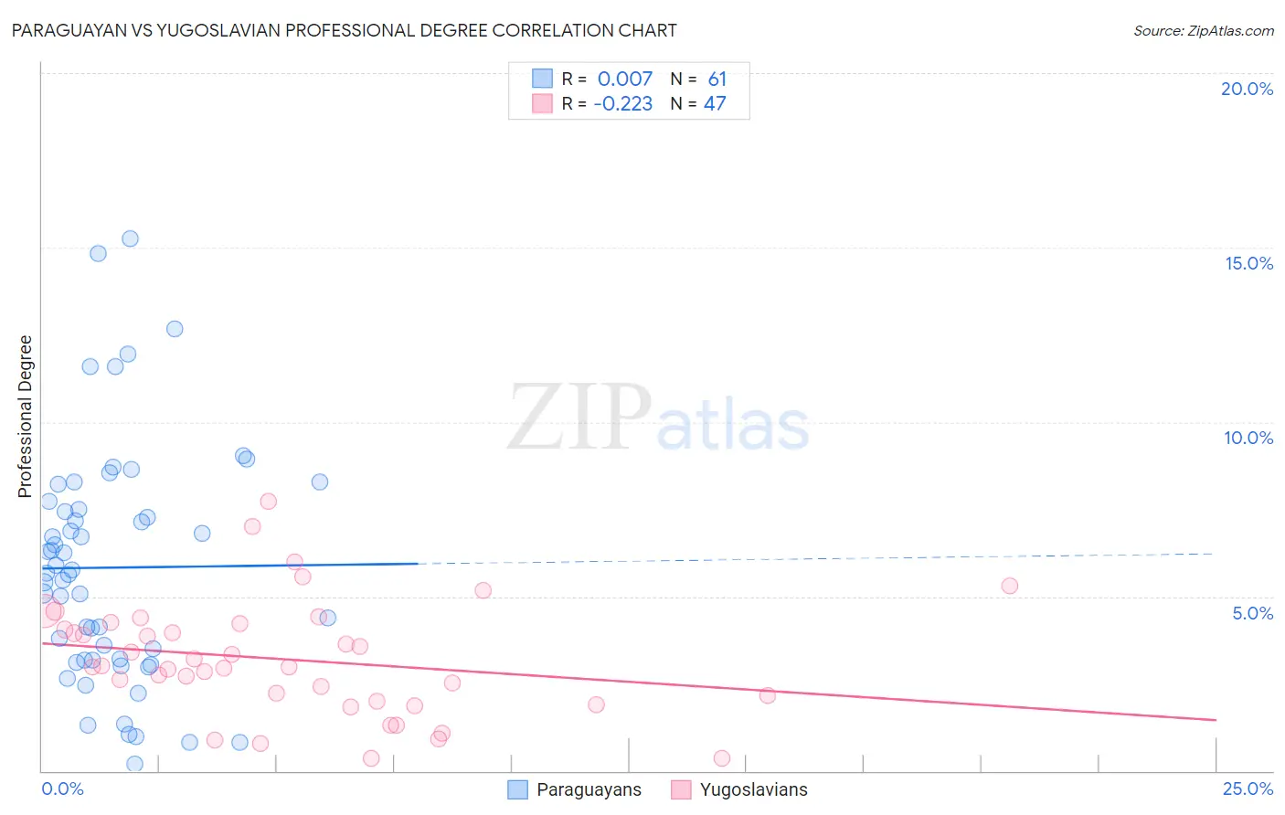 Paraguayan vs Yugoslavian Professional Degree