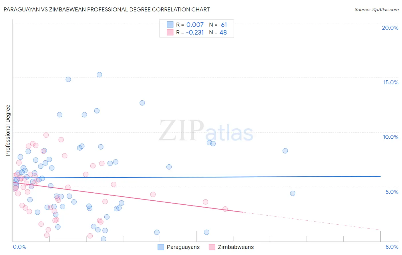 Paraguayan vs Zimbabwean Professional Degree