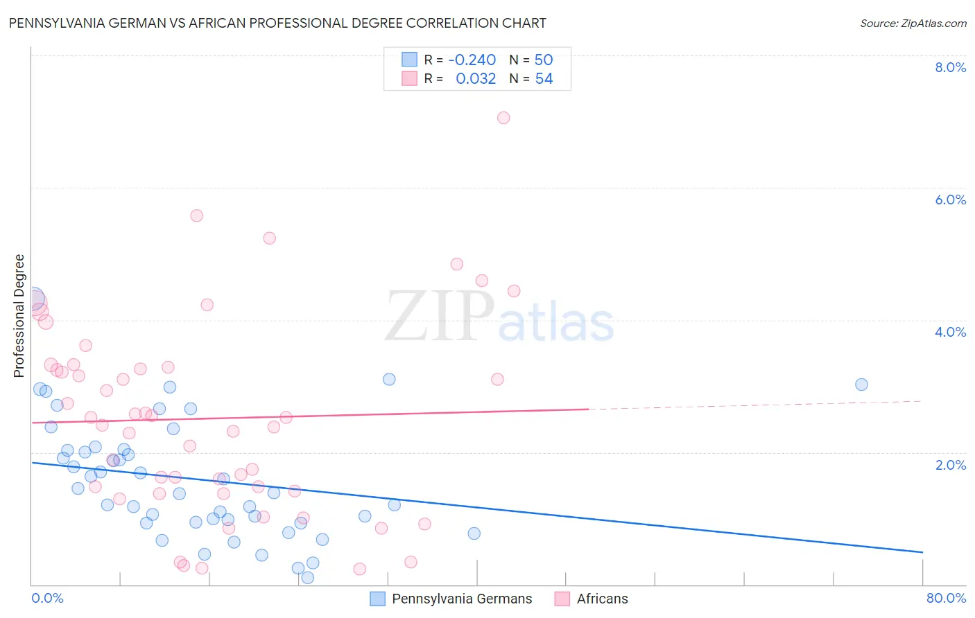 Pennsylvania German vs African Professional Degree