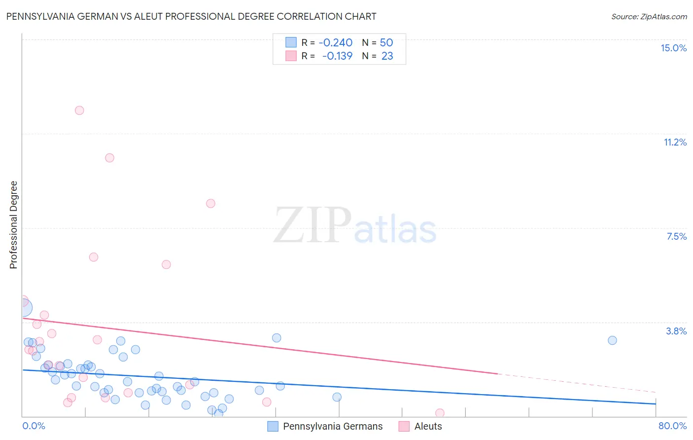 Pennsylvania German vs Aleut Professional Degree