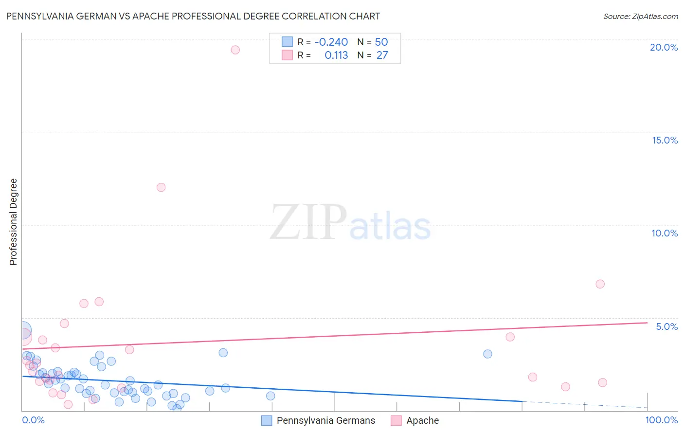Pennsylvania German vs Apache Professional Degree