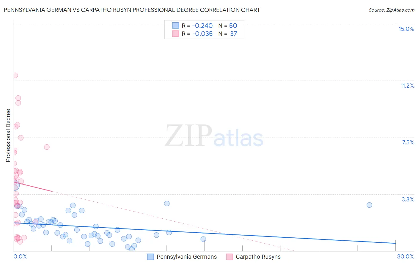 Pennsylvania German vs Carpatho Rusyn Professional Degree