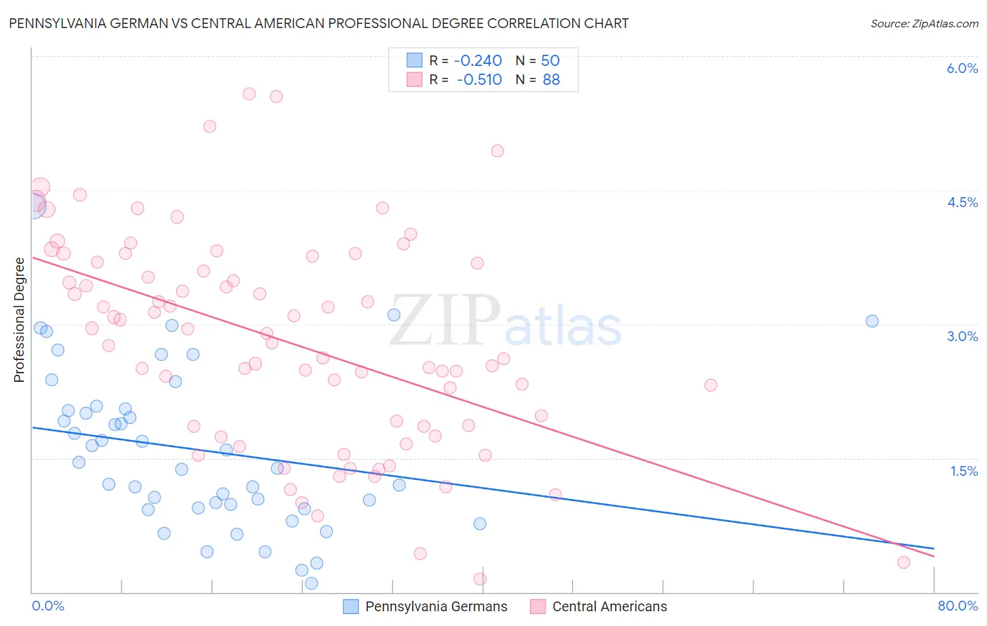 Pennsylvania German vs Central American Professional Degree