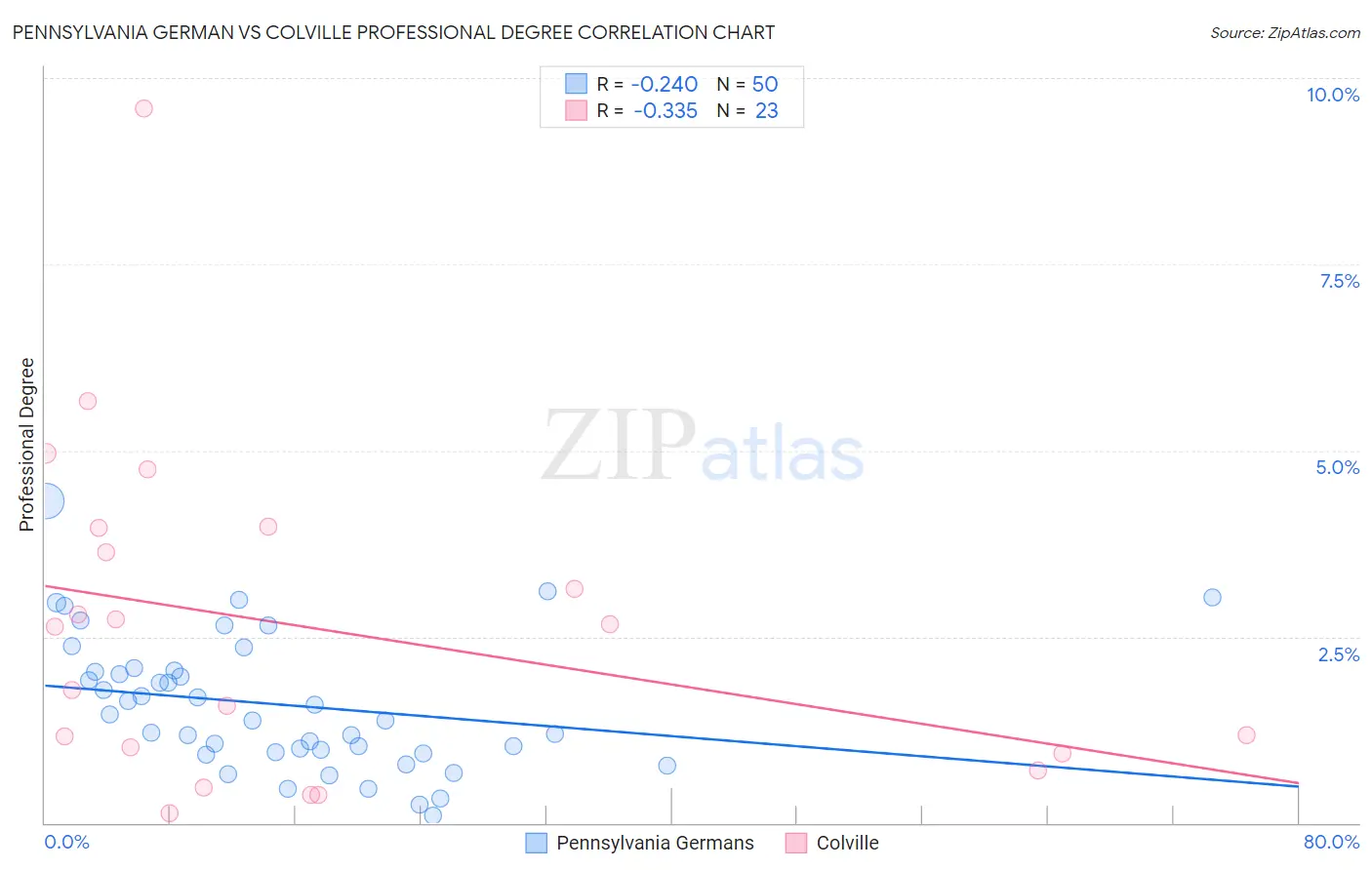 Pennsylvania German vs Colville Professional Degree