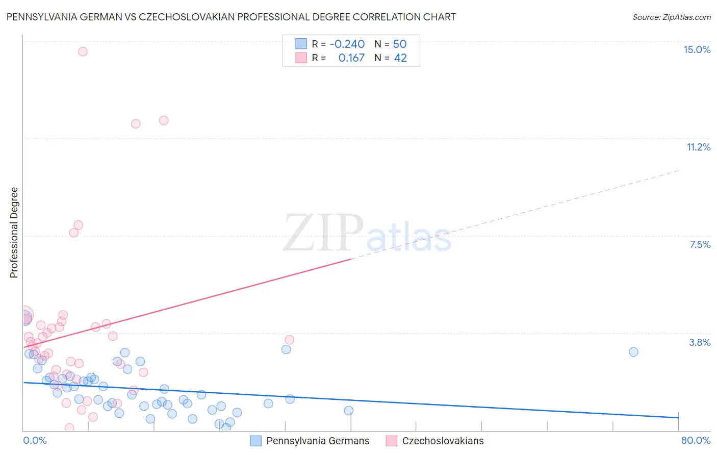 Pennsylvania German vs Czechoslovakian Professional Degree