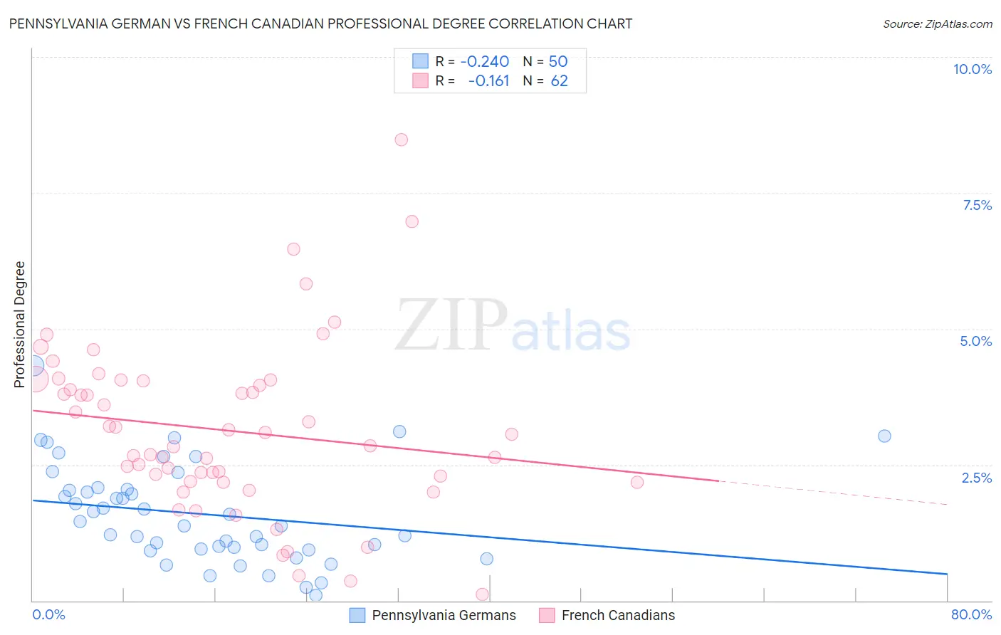 Pennsylvania German vs French Canadian Professional Degree