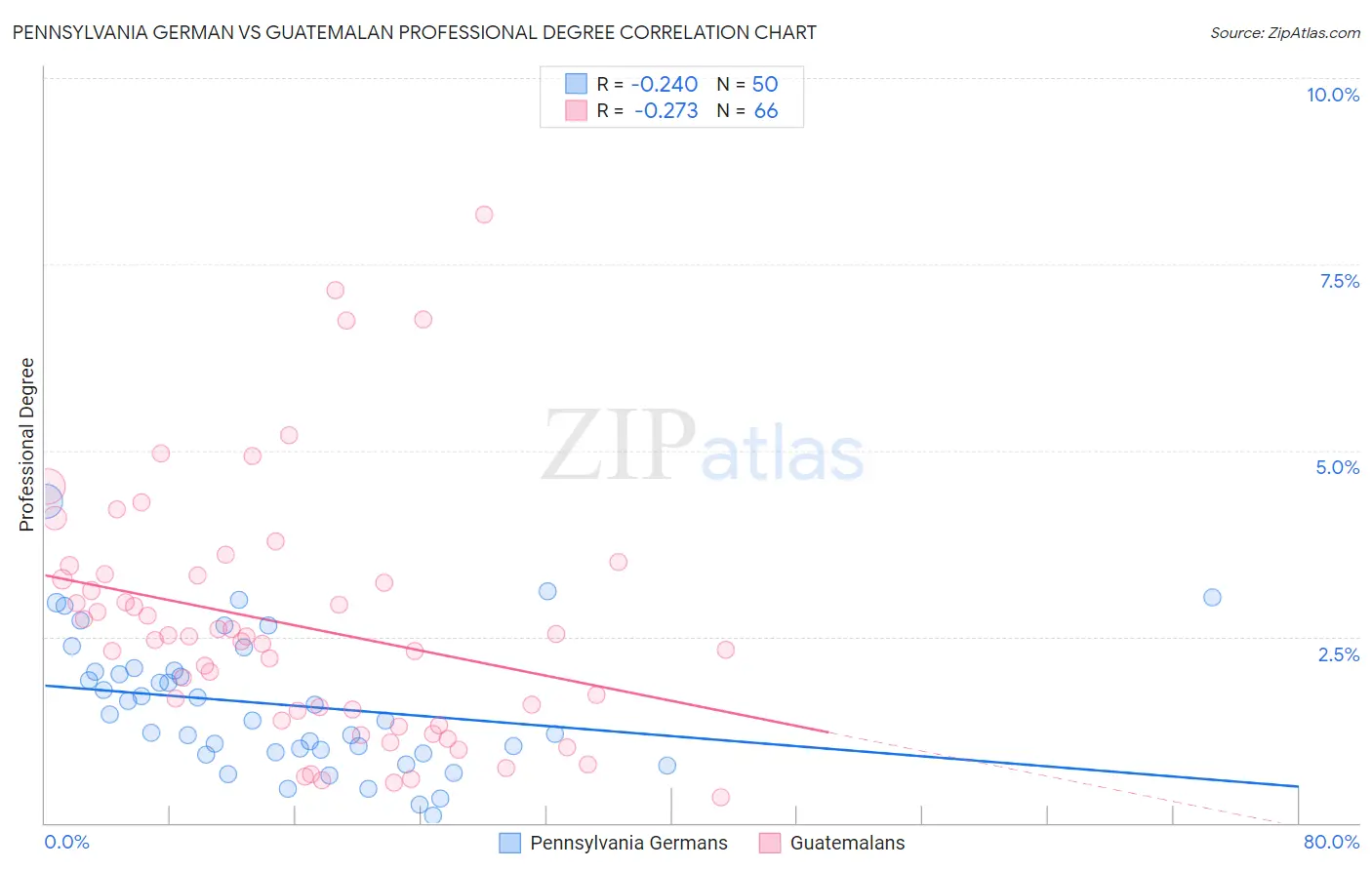 Pennsylvania German vs Guatemalan Professional Degree