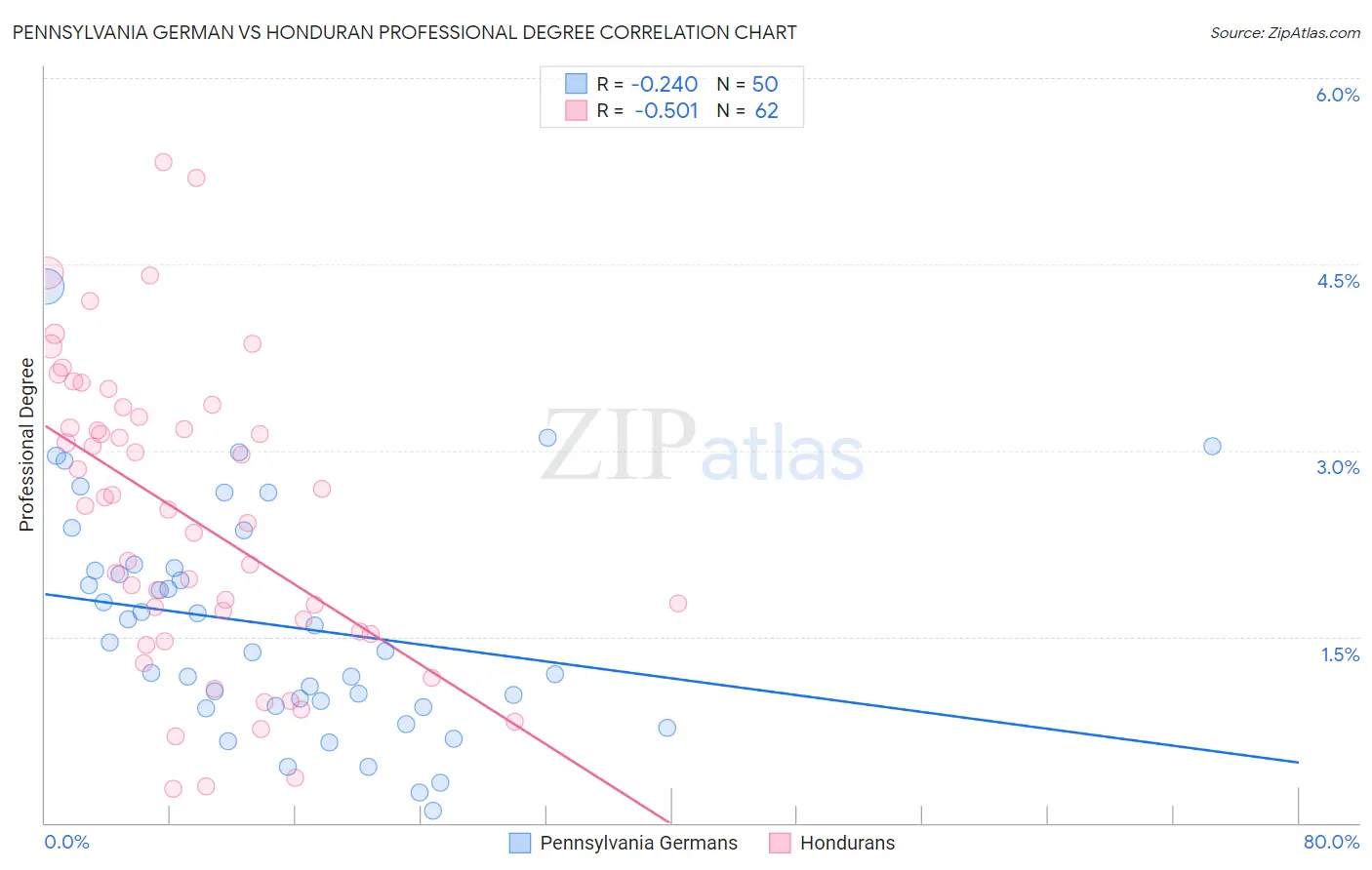 Pennsylvania German vs Honduran Professional Degree