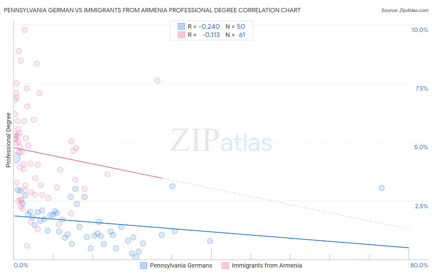 Pennsylvania German vs Immigrants from Armenia Professional Degree