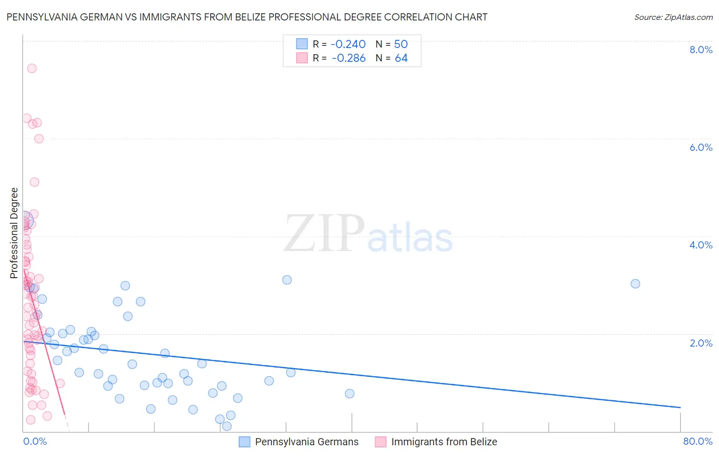 Pennsylvania German vs Immigrants from Belize Professional Degree