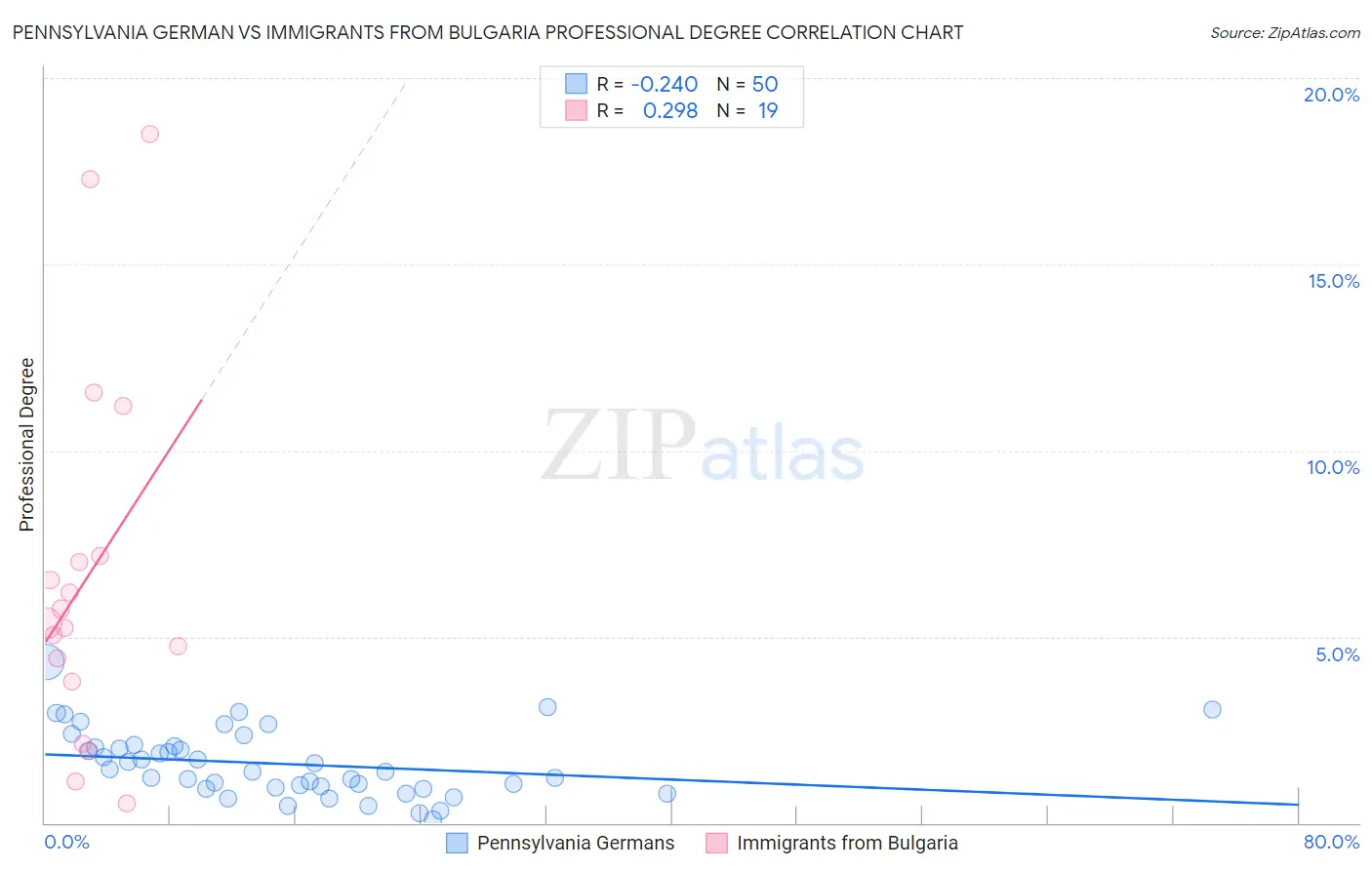 Pennsylvania German vs Immigrants from Bulgaria Professional Degree