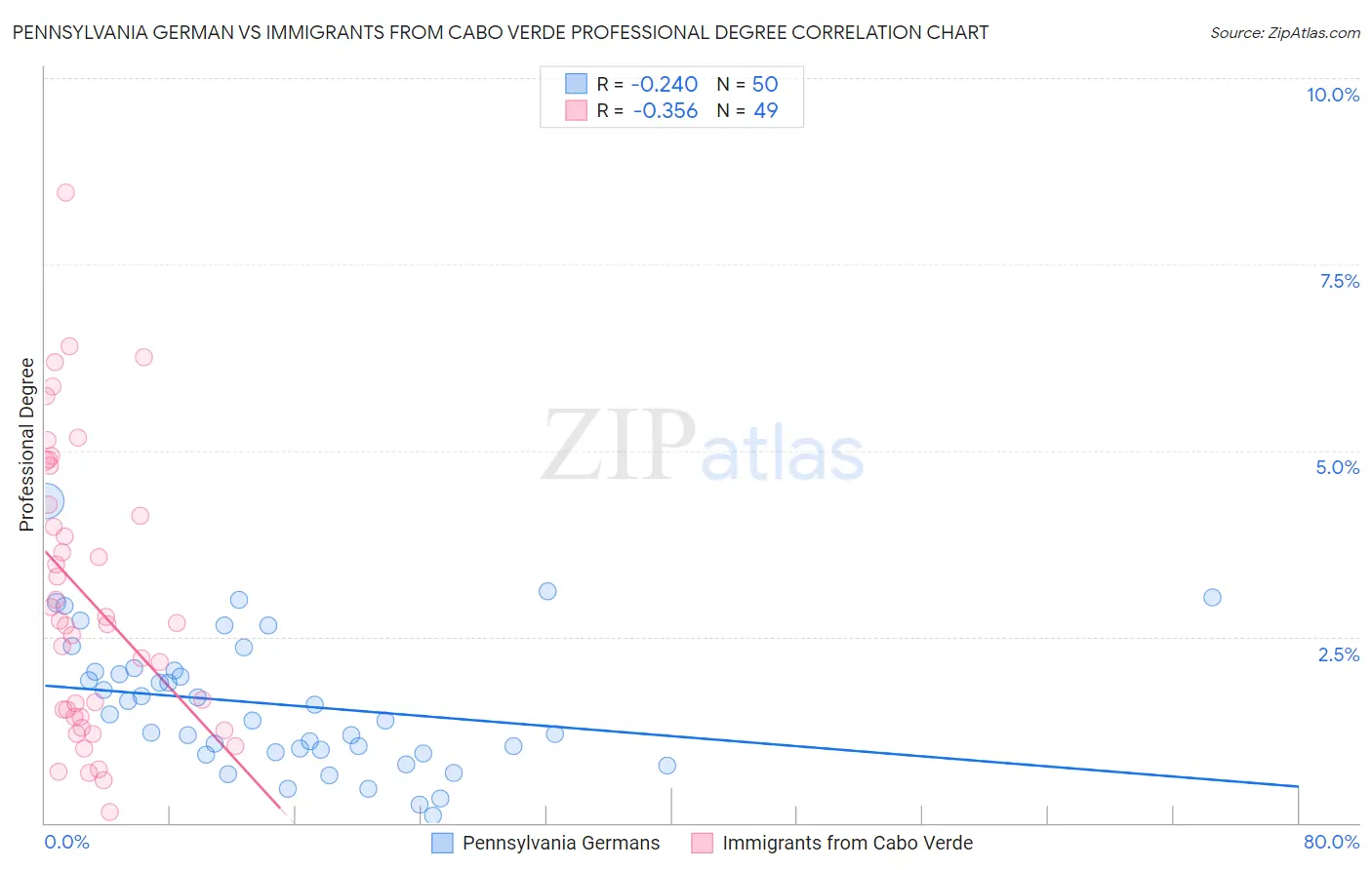 Pennsylvania German vs Immigrants from Cabo Verde Professional Degree