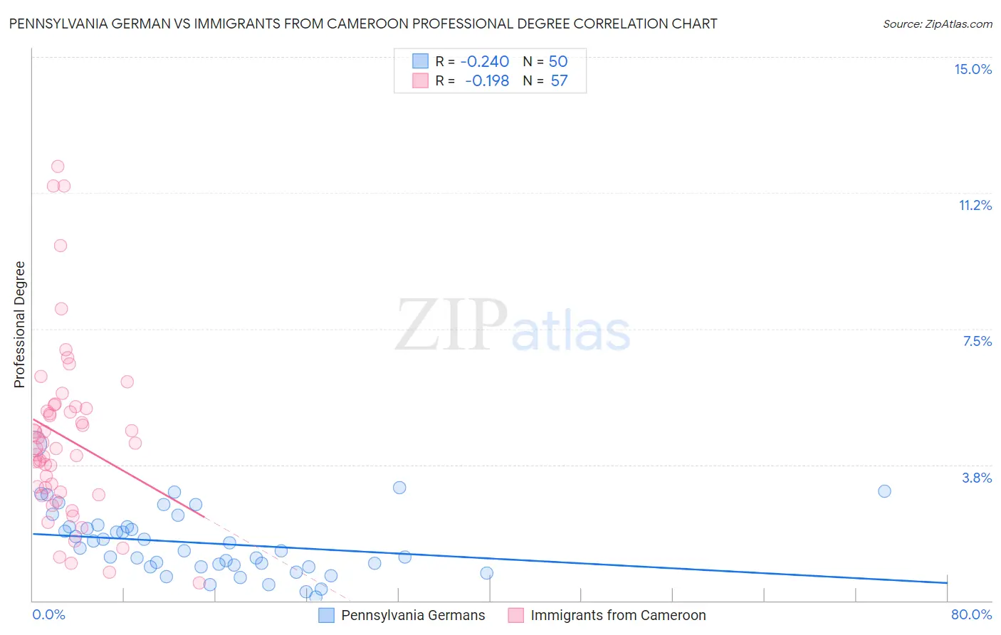 Pennsylvania German vs Immigrants from Cameroon Professional Degree