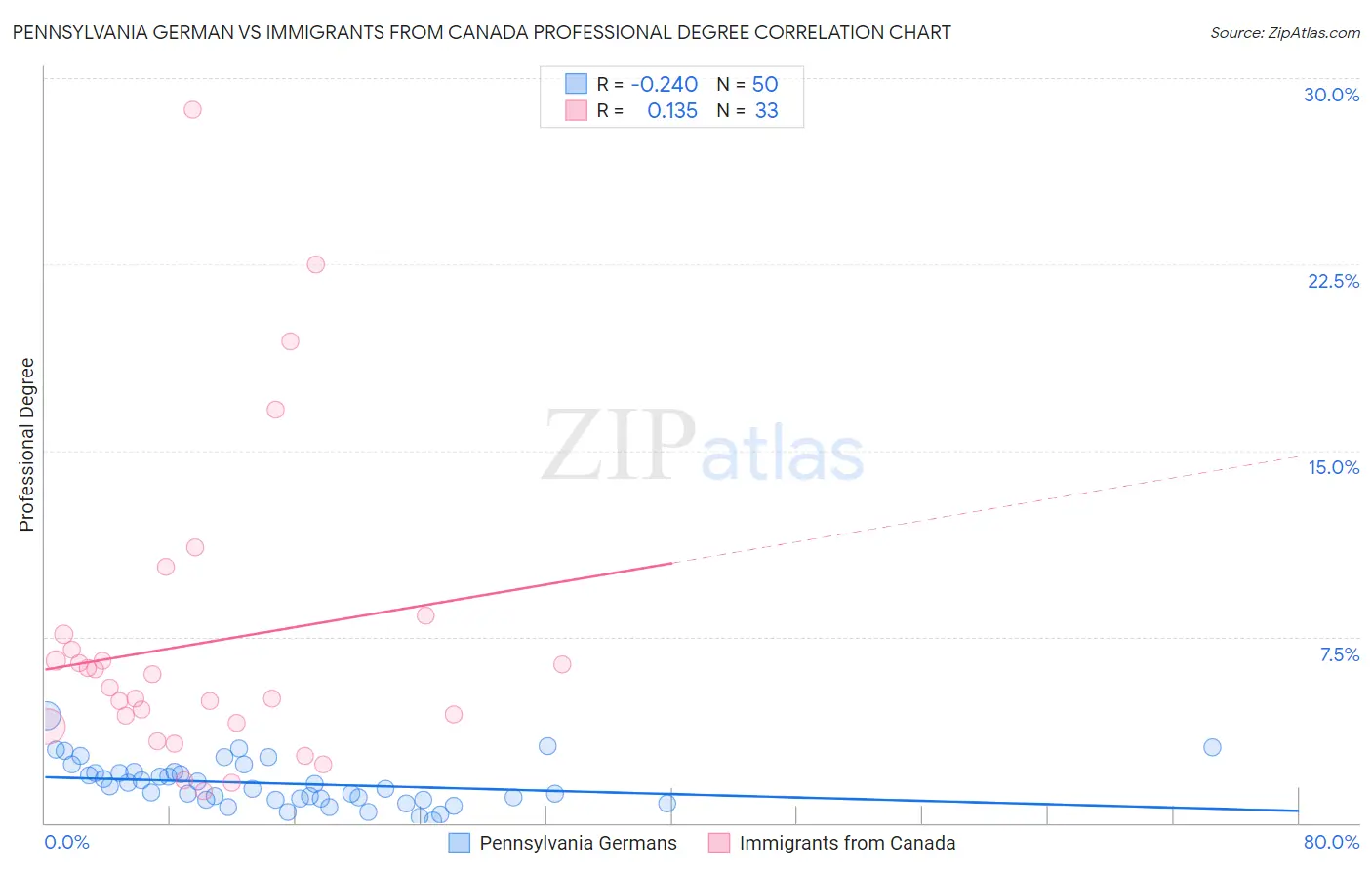 Pennsylvania German vs Immigrants from Canada Professional Degree