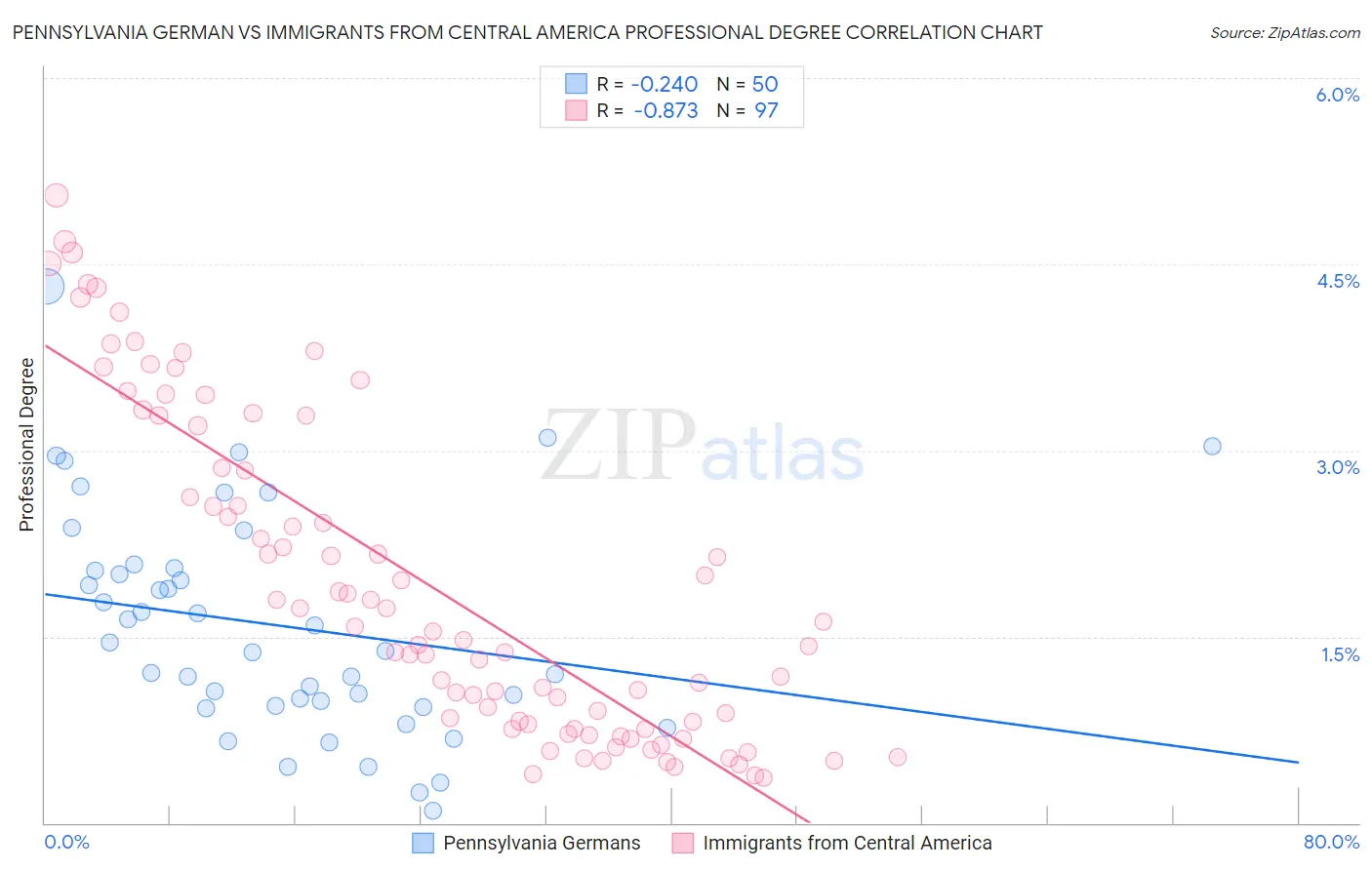 Pennsylvania German vs Immigrants from Central America Professional Degree
