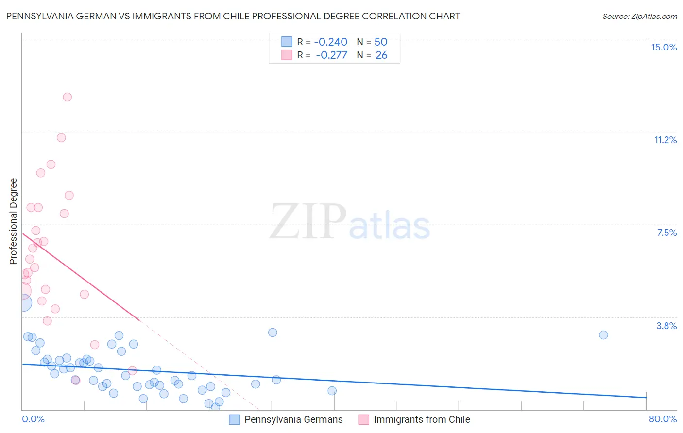 Pennsylvania German vs Immigrants from Chile Professional Degree