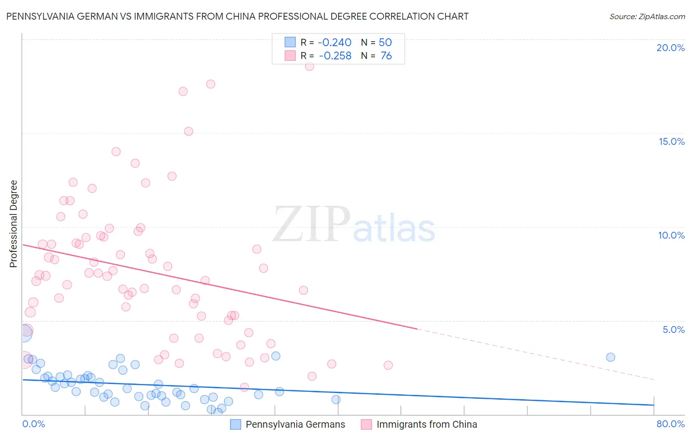 Pennsylvania German vs Immigrants from China Professional Degree