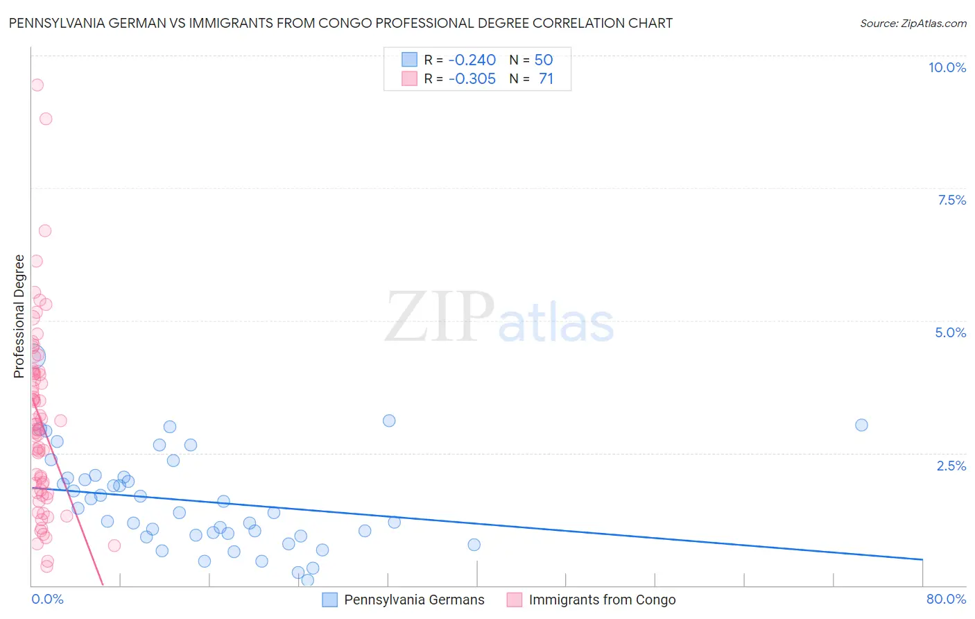 Pennsylvania German vs Immigrants from Congo Professional Degree