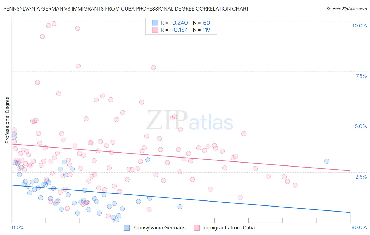 Pennsylvania German vs Immigrants from Cuba Professional Degree