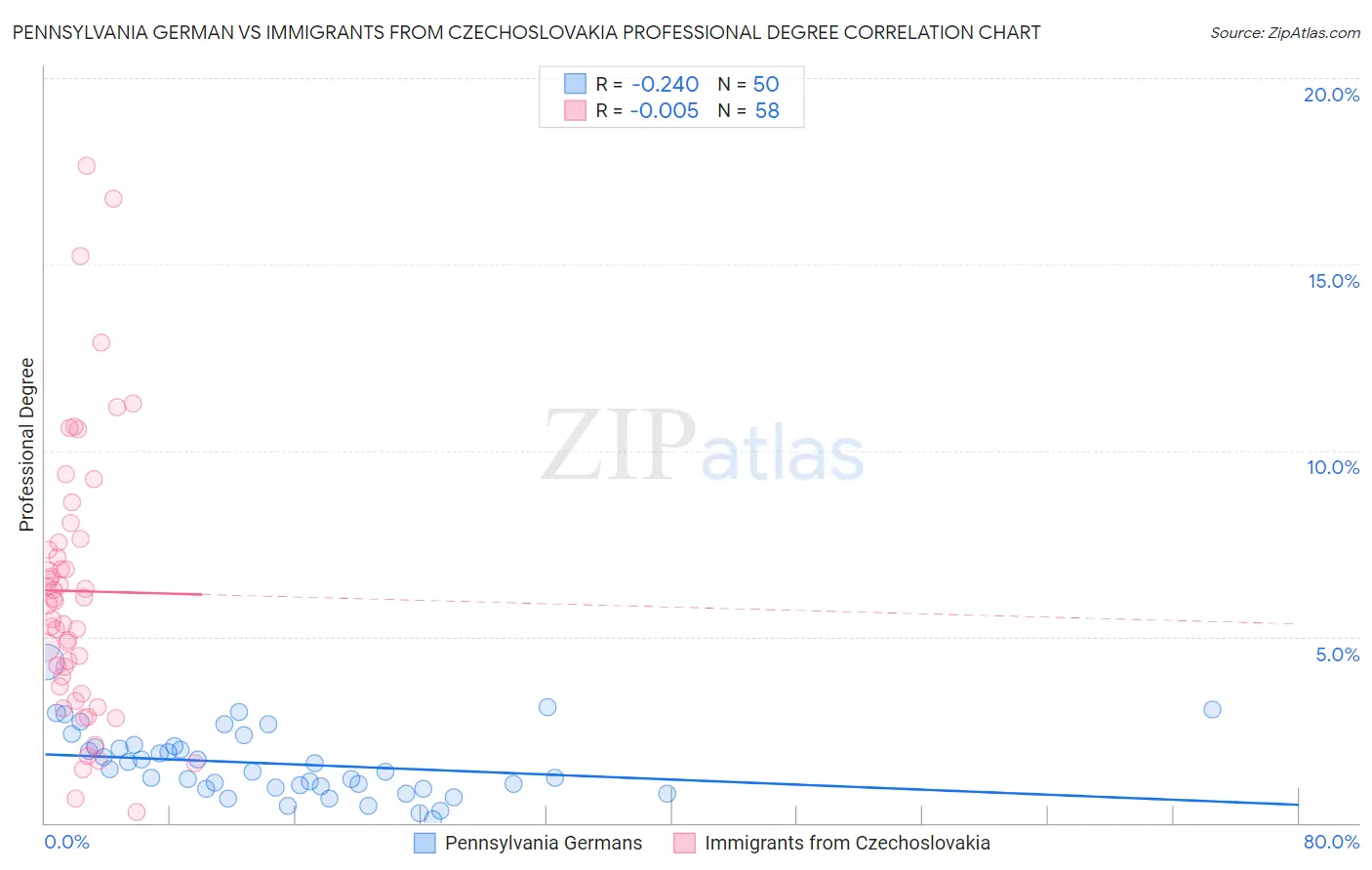Pennsylvania German vs Immigrants from Czechoslovakia Professional Degree