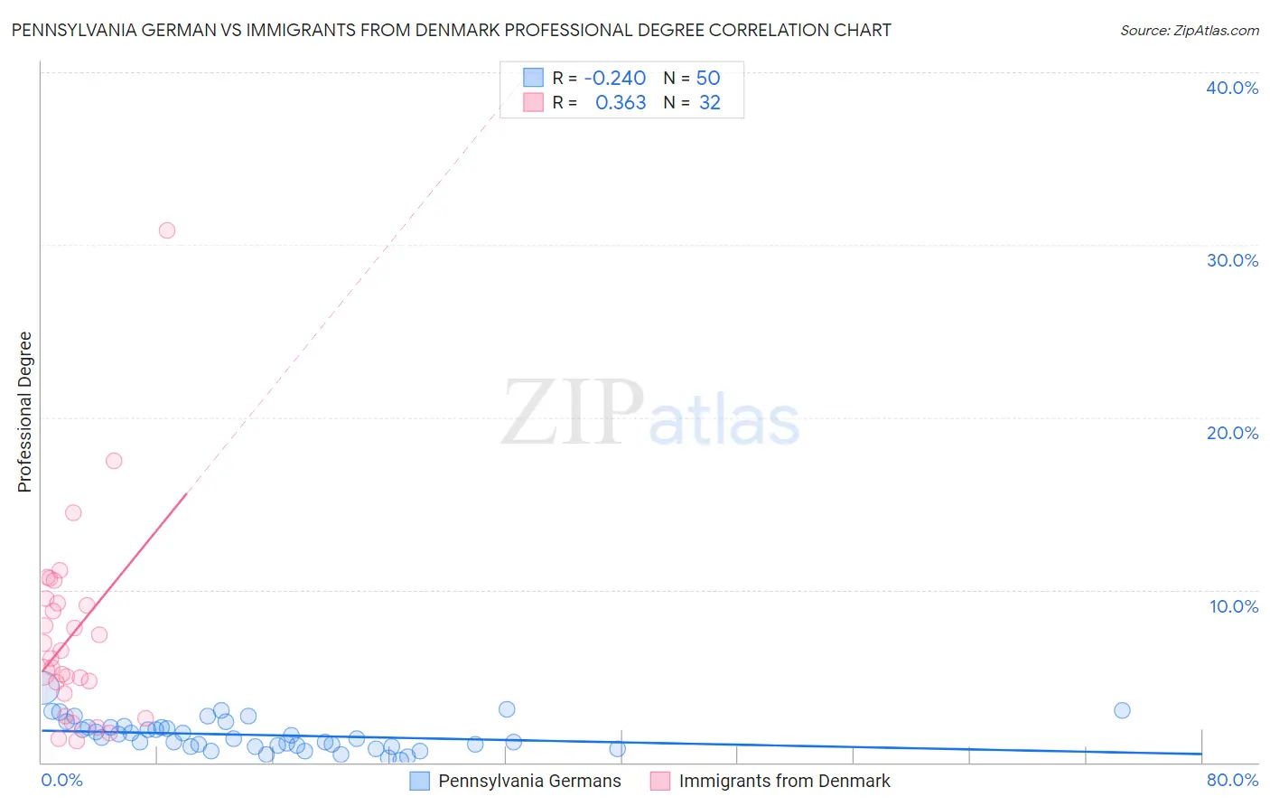 Pennsylvania German vs Immigrants from Denmark Professional Degree