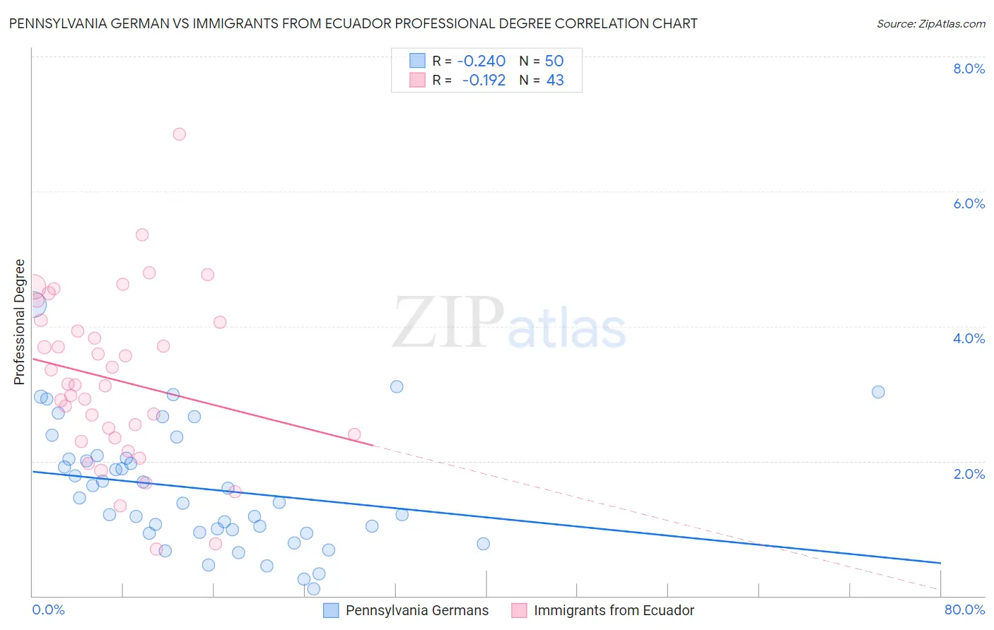 Pennsylvania German vs Immigrants from Ecuador Professional Degree