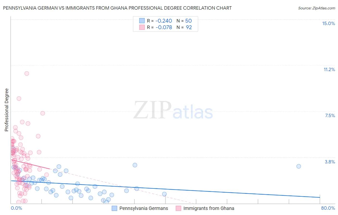 Pennsylvania German vs Immigrants from Ghana Professional Degree