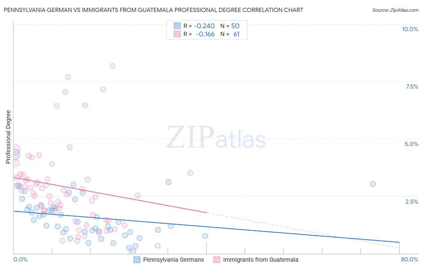 Pennsylvania German vs Immigrants from Guatemala Professional Degree