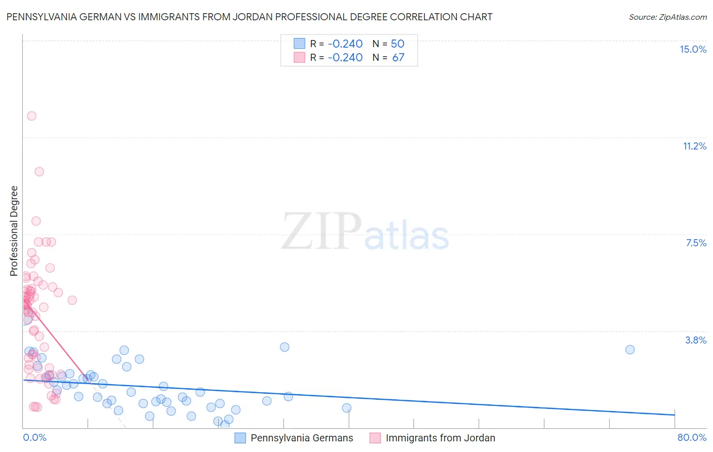 Pennsylvania German vs Immigrants from Jordan Professional Degree