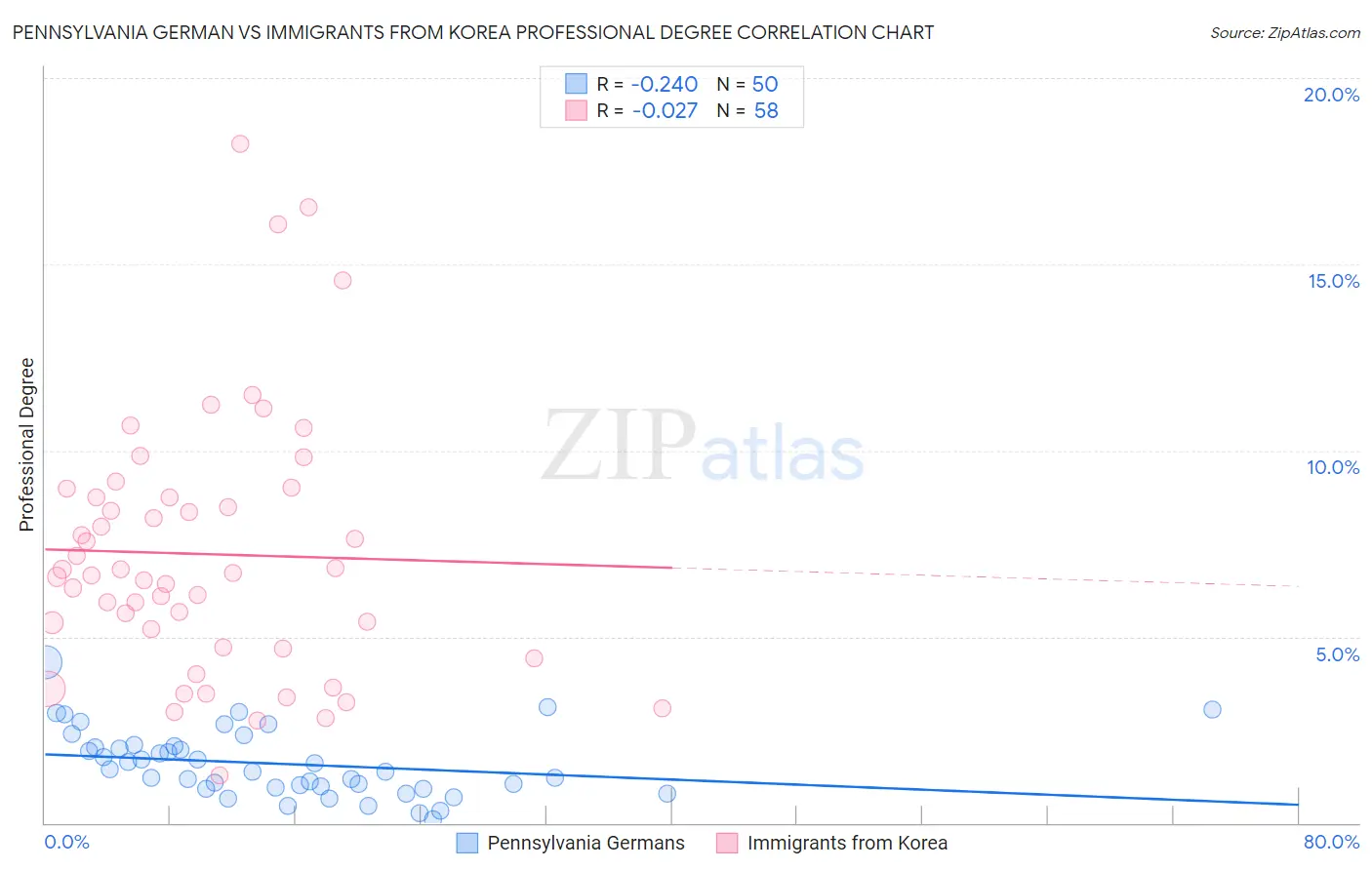 Pennsylvania German vs Immigrants from Korea Professional Degree