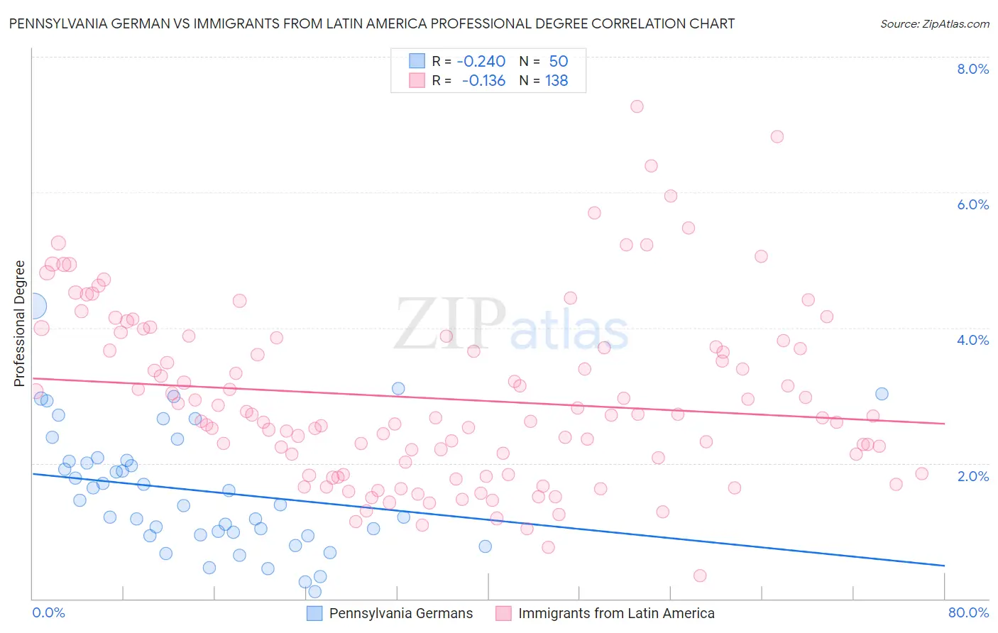 Pennsylvania German vs Immigrants from Latin America Professional Degree