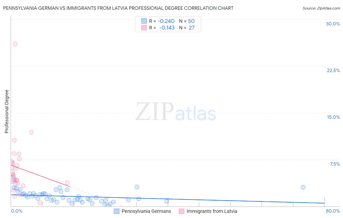 Pennsylvania German vs Immigrants from Latvia Professional Degree