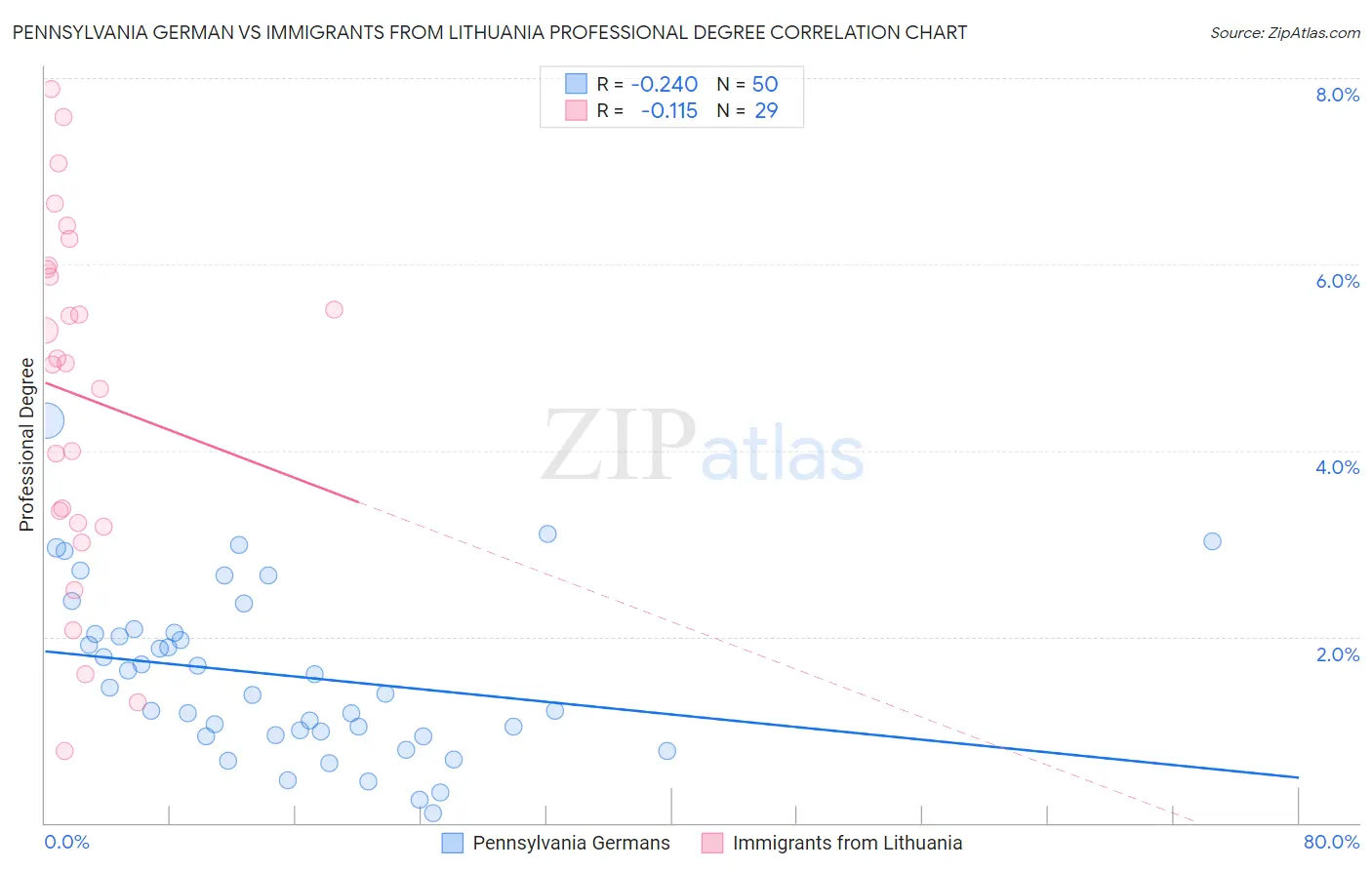 Pennsylvania German vs Immigrants from Lithuania Professional Degree